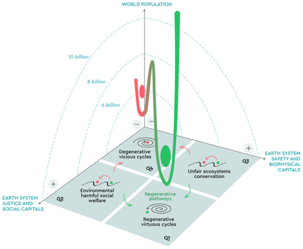 New Publication on Positive Tipping Points towards Global Regenerative Systems