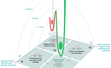 New Publication on Positive Tipping Points towards Global Regenerative Systems